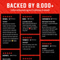 A promotional graphic with a red background and six black review cards showing verified buyer coffee recommendations, with large white text reading ’BACKED BY 8,000+’ at the top.