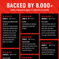 A promotional graphic with a red background and white headline reading ’BACKED BY 8,000+’. Below, six black review cards with customer testimonials are arranged in a grid, each labeled with a verified buyer badge.