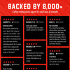A red promotional graphic with the headline 'BACKED BY 8,000+' and several black review cards showing customer testimonials with star ratings and verified-buyer badges.