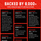 A red promotional graphic with the headline ’BACKED BY 8,000+’ and several black review cards showing customer testimonials with star ratings and verified-buyer badges.