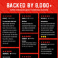 A promotional graphic with a red background and large white text reading ’BACKED BY 8,000+’ above several black review cards. The cards show verified buyer logos and customer testimonials for FDC Dark Roast Coffee in different shades of brown.
