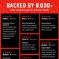 A promotional graphic with a red background and large white text reading ’BACKED BY 8,000+’ above a grid of customer review cards. The cards are black with white text, red star ratings, and the Verified Buyer badge, showing various coffee shop recommendations.