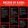 A red promotional graphic with the headline 'BACKED BY 8,000+' and a grid of customer review cards. The cards are black with white text, star ratings, and verified buyer badges, featuring names like Melanie P.
