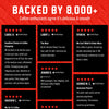A promotional graphic with a red textured background and large white text reading 'BACKED BY 8,000+' above a grid of black review cards with customer names, star ratings, and coffee-positive testimonials.