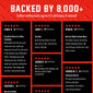 A promotional graphic with a red textured background and large white text reading ’BACKED BY 8,000+’ above a grid of black review cards with customer names, star ratings, and coffee-positive testimonials.