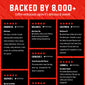 A promotional graphic with a red background and large white text reading ’BACKED BY 8,000+’. Below are six black review cards with customer names, verified buyer badges, star ratings, and coffee flavor reviews.