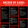 A promotional graphic with a red background and the headline 'BACKED BY 8,000+ Coffee enthusiasts agree it's delicious & smooth.' Below are six black review cards with star ratings and verified buyer labels, featuring customer testimonials for espresso and coffee.