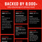 A promotional graphic with a red background and the headline ’BACKED BY 8,000+ Coffee enthusiasts agree it’s delicious & smooth.’ Below are six black review cards with star ratings and verified buyer labels, featuring customer testimonials for espresso and coffee.