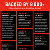 A promotional graphic with a red background and four black testimonial panels showing verified buyer reviews. Large white text at the top reads 'BACKED BY 8,000+' with smaller coffee-enthusiasm text below.