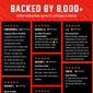 A promotional graphic with a red background and four black testimonial panels showing verified buyer reviews. Large white text at the top reads ’BACKED BY 8,000+’ with smaller coffee-enthusiasm text below.