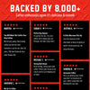 A promotional graphic with a red background and large white text reading 'BACKED BY 8,000+ Coffee enthusiasts agree it's delicious & smooth.' Below are multiple black review cards with customer names, verified buyer badges, star ratings, and coffee-related testimonials.
