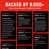 A promotional graphic with a red patterned background and large white text reading 'BACKED BY 8,000+ Coffee enthusiasts agree it's delicious & smooth.' Below are six black review cards with star ratings and verified buyer badges, featuring customer testimonials for various coffee products.
