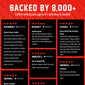 A promotional graphic with a red patterned background and large white text reading ’BACKED BY 8,000+ Coffee enthusiasts agree it’s delicious & smooth.’ Below are six black review cards with star ratings and verified buyer badges, featuring customer testimonials for various coffee products.